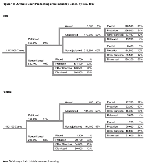 Figure 11: Juvenile Court Processing of Delinquency Cases, by Sex, 1997