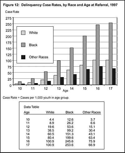 Figure 12: Delinquency Case Rates, by Race and Age at Referral, 1997