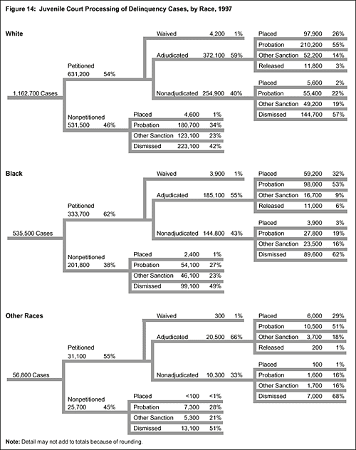 Figure 14: Juvenile Court Processing of Delinquency Cases, by Race, 1997