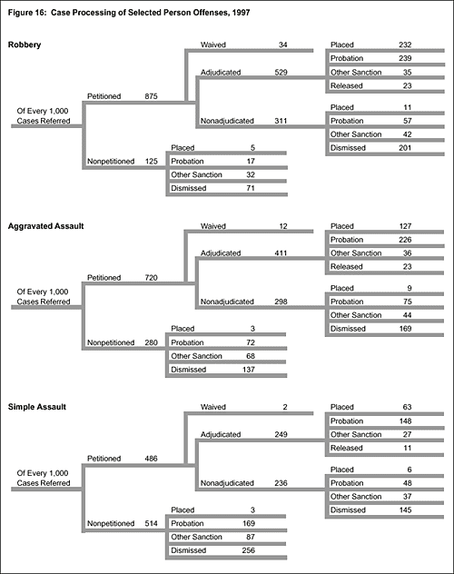 Figure 16: Case Processing of Selected Person Offenses, 1997