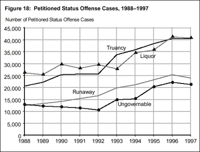 Figure 18: Petitioned Status Offense Cases, 19881997
