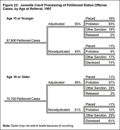 Figure 23: Juvenile Court Processing of Petitioned Status Offense Cases, by Age at Referral, 1997