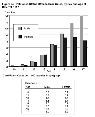 Figure 24: Petitioned Status Offense Case Rates, by Sex and Age at Referral, 1997