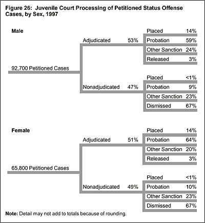 Figure 26: Juvenile Court Processing of Petitioned Status Offense Cases, by Sex, 1997