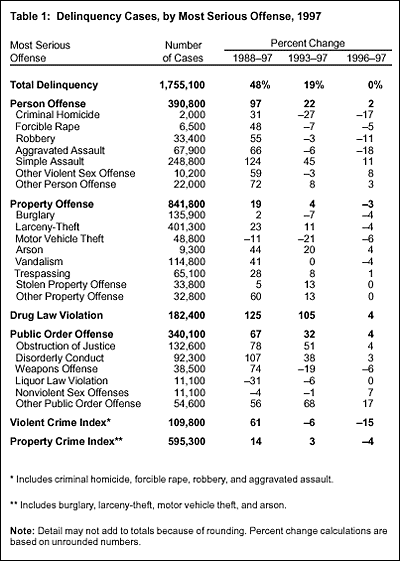 Table 1: Delinquency Cases, by Most Serious Offense, 1997