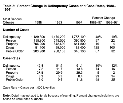Table 3: Percent Change in Delinquency Cases and Case Rates, 1988-1997