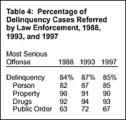 Table  4: Pecentage of Delinquency Cases Referred by Law Enforcement, 1988, 1993, and 1997
