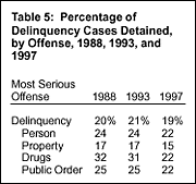 Table 5: Percentage of Delinquency Cases Detained, by Offense, 1988, 1993, and 1997