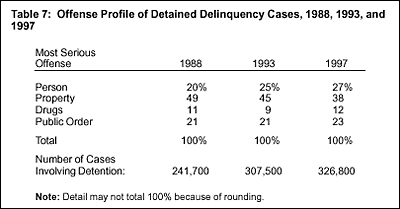 Table 7: Offense Profile of Detained Delinquency Cases, 1988, 1993, and 1997