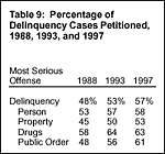 Table 9: Percentage of Delinquency Cases Petitioned, 1988, 1993, and 1997
