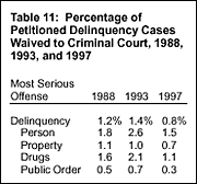 Table 11: Percentage of Petitioned Delinquency Cases Waived to Criminal Court, 1988, 1993, and 1997