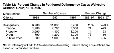Table 12: Percent Change in Petitioned Delinquency Cases Waived to Criminal Court, 1988-1997