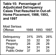 Table 15: Percentage of Adjudicated Delinquency Cases That Resulted In Out-of-Home Placement, 1988, 1993, and 1997