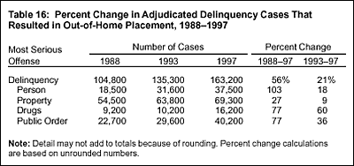Table 16: Percent Change In Adjudicated Deliqeuncy Cases That Resulted In Out-of-Home Placement, 1988-1997