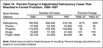 Table 19: Percent Change in Adjudicated Delinquency Cases That Resulted in Formal Probation, 1988-1997