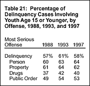 Table 21: Percentage of Delinquency Cases Involving Youth Age 15 or Younger, by Offense, 1988, 1993, and 1997