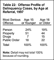 Table 22: Offense Profile of Delinquency Cases, by Age at Referral, 1997