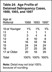 Table 24: Age Profile of Detained Delinquency Cases, 1988, 1993, and 1997