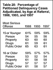 Table 28: Percentage of Petitioned Delinquency Cases, Adjudicated, by Age at Referral, 1988, 1993, and 1997