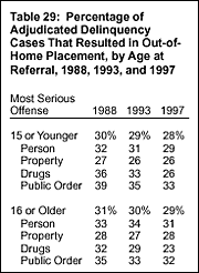 Table 29: Percentage of Adjudicated Delinquency Cases That Resulted In Out-of-Home Placement, by Age at Referral, 1988, 1993, and 1997