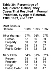 Table 30: Percentage of Adjudicated Delinquency Cases That Resulted in Formal Probation, by Age at Referral, 1988, 1993, and 1997