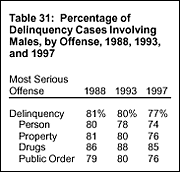 Table 31: Percentage of Delinquency Cases Involving Males, by Offense, 1988, 1993, and 1997