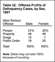 Table 32: Offense Profile of Delinquency Cases, by Sex, 1997