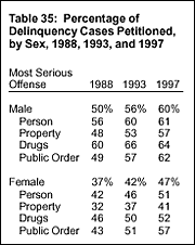 Table 35: Percentage of Delinquency Cases Petitioned, by Sex, 1988, 1993, and 1997