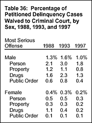 Table 36: Percentage of Petitioned Delinquency Cases Waived to Criminal Court, by Sex, 1988, 1993, and 1997