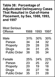 Table 38: Percentage of Adjudicated Delinquency Cases That Resulted In Out-of-Home Placement, by Sex, 1988, 1993, and 1997 