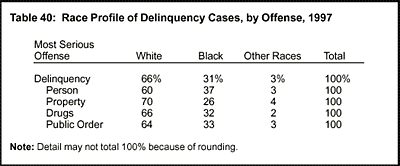 Table 40: Race Profile of Delinquency Cases, by Offense, 1997