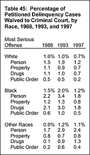 Table 45: Percentage of Petitioned Delinquency Cases Waived to Criminal Court, by Race, 1988, 1993, and 1997