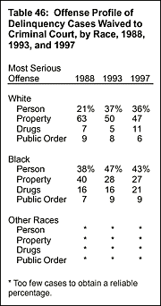 Table 46: Offense Profile of Delinquency Cases Waived to Criminal Court, by Race, 1988, 1993, 1997
