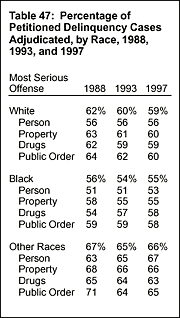 Table 47: Percentage of Petitioned Delinquency Cases Adjudicated, by Race, 1988, 1993, and 1997