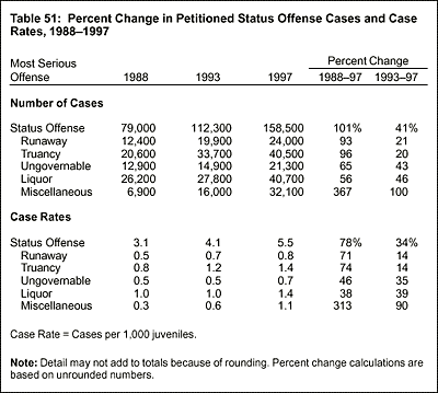 Table 51: Percent Change in Petitioned Status Offense Cases and Case Rates, 1988-1997