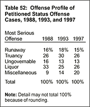 Table 52: Offense Profile of Petitioned Status Offense Cases, 1988, 1993, and 1997