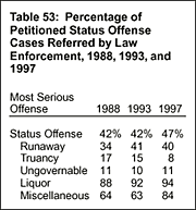 Table 53: Percentage of Petitioned Status Offense Cases Referred by Law Enforcement, 1988, 1993, and 1997