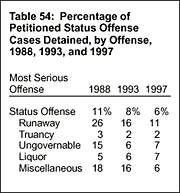 Table 54: Percentage Petitioned Status Offense Cases Detained, by Offense, 1988, 1993, and 1997