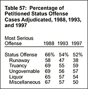 Table 57: Percentage of Petitioned Status Offense Cases Adjudicated, 1988, 1993, and 1997