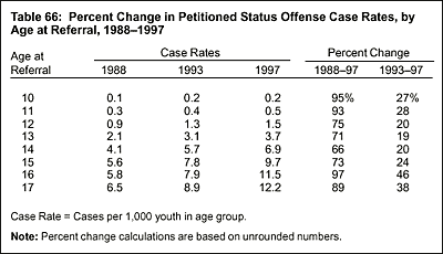 Table 66: Percent Change in Petitioned Status Offense Case Rates, by Age at Referral, 19881997
