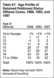 Table 67: Age Profile of Detained Petitioned Status Offense Cases, 1988, 1993, and 1997
