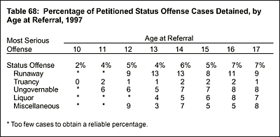 Table 68: Percentage of Petitioned Status Offense Cases Detained, by Age at Referral, 1997