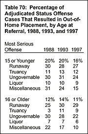 Table 70: Percentage of Adjudicated Status Offense Cases That Resulted In Out-of-Home Placement, by Age at Referral, 1988, 1993, and 1997