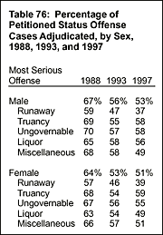 Table 76: Percentage of Petitioned Status Offense Cases Adjudicated, by Sex, 1988, 1993, and 1997
