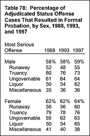 Table 78: Percentage of Adjudicated Status Offense Cases That Resulted in Formal Probation, by Sex, 1988, 1993, and 1997