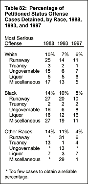 Table 82: Percentage of Petitioned Status Offense Cases Detained, by Race, 1988, 1993, and 1997