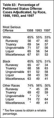 Table 83: Percentage of Petitioned Status Offense Cases Adjudicated, by Race, 1988, 1993, and 1997