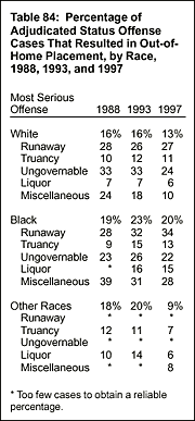 Table 84: Percentage of Adjudicated Status Offense Cases That Resulted in Out-of-Home Placement, by Race, 1988, 1993, and 1997
