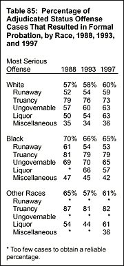 Table 85: Percentage of Adjudicated Status Offense Cases That Resulted in Formal Probation, by Race, 1988, 1993, and 1997