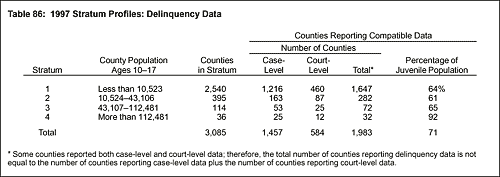 Table 86: 1997 Stratum Profiles: Delinquency Data